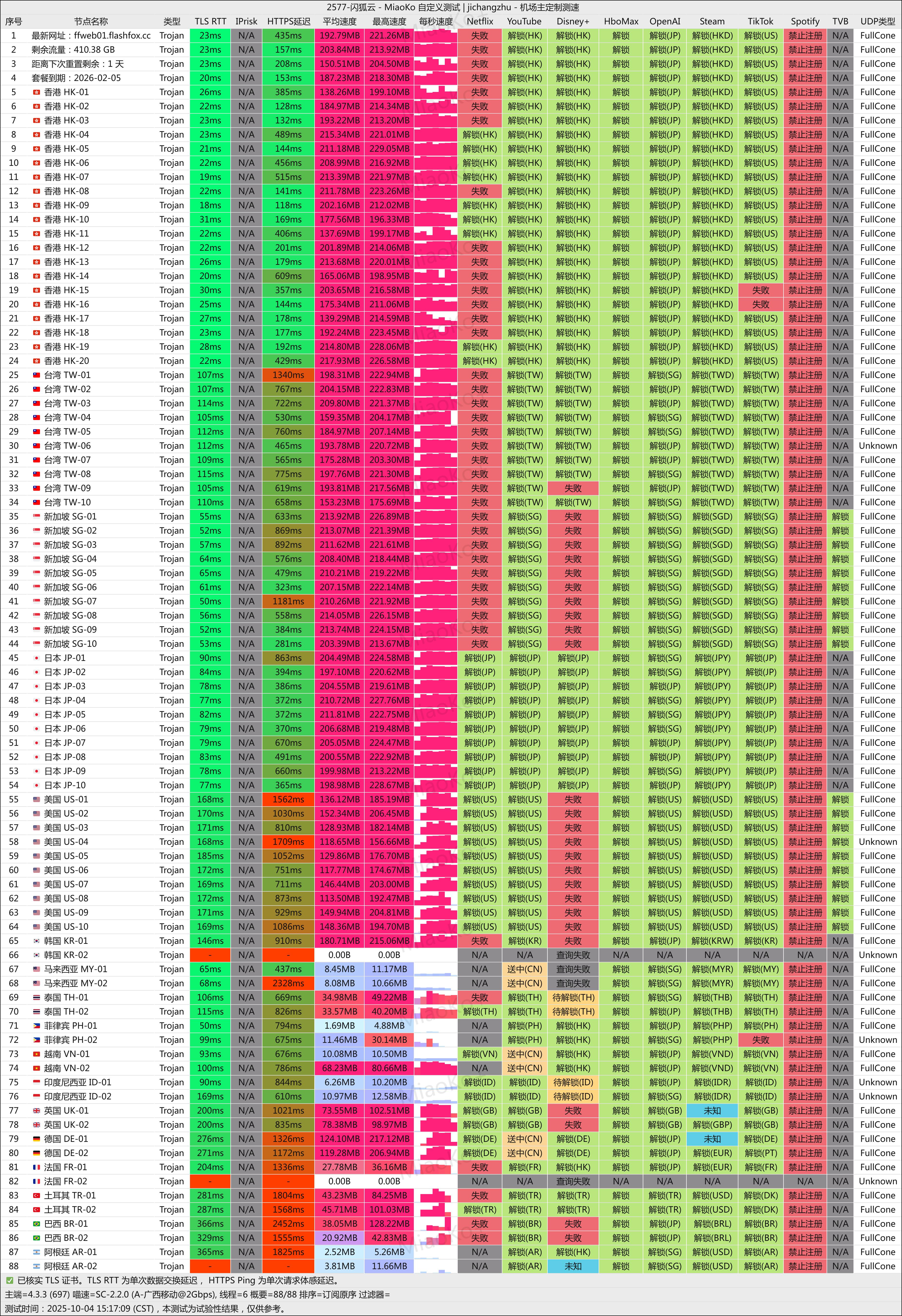 大哥云加速器解锁测速 大哥云加速器解锁测速