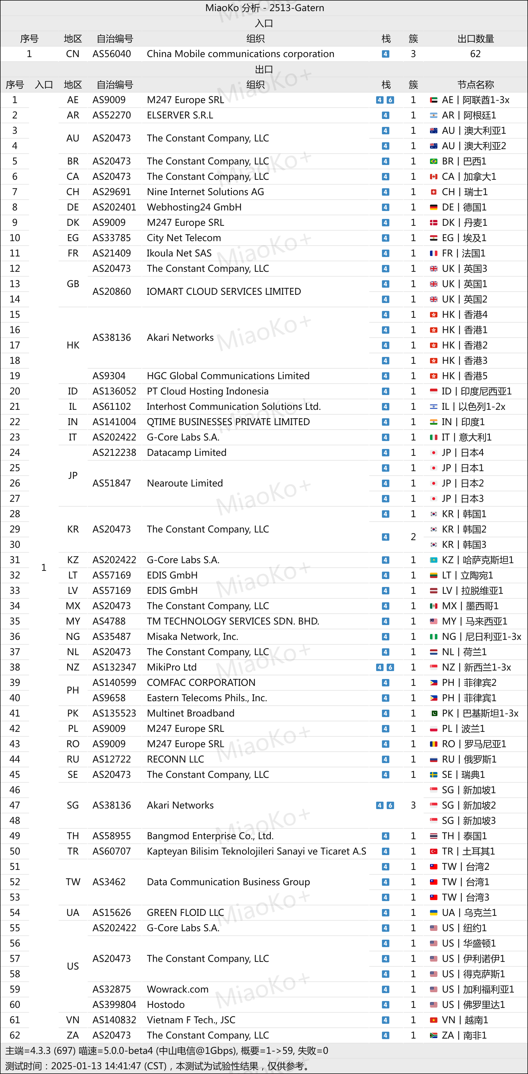Gatern机场网络节点 Gatern机场网络节点