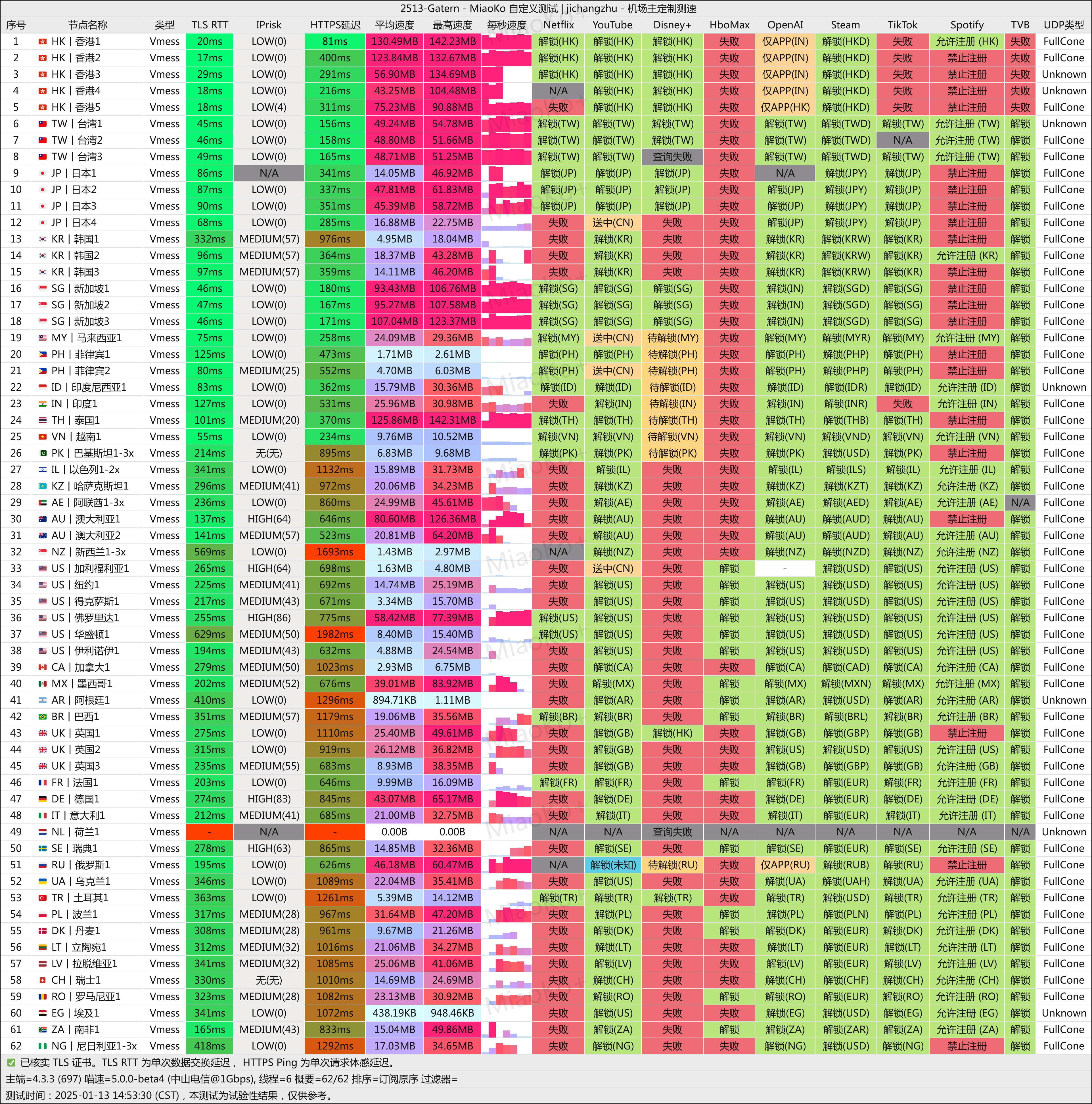 Gatern机场解锁测速 Gatern机场解锁测速